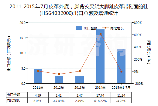 2011-2015年7月皮革外底，腳背交叉繞大腳趾皮革帶鞋面的鞋(HS64032000)出口總額及增速統(tǒng)計(jì)